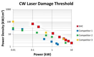 tableau montrant le seuil de dommage des absorbeurs laserpoint